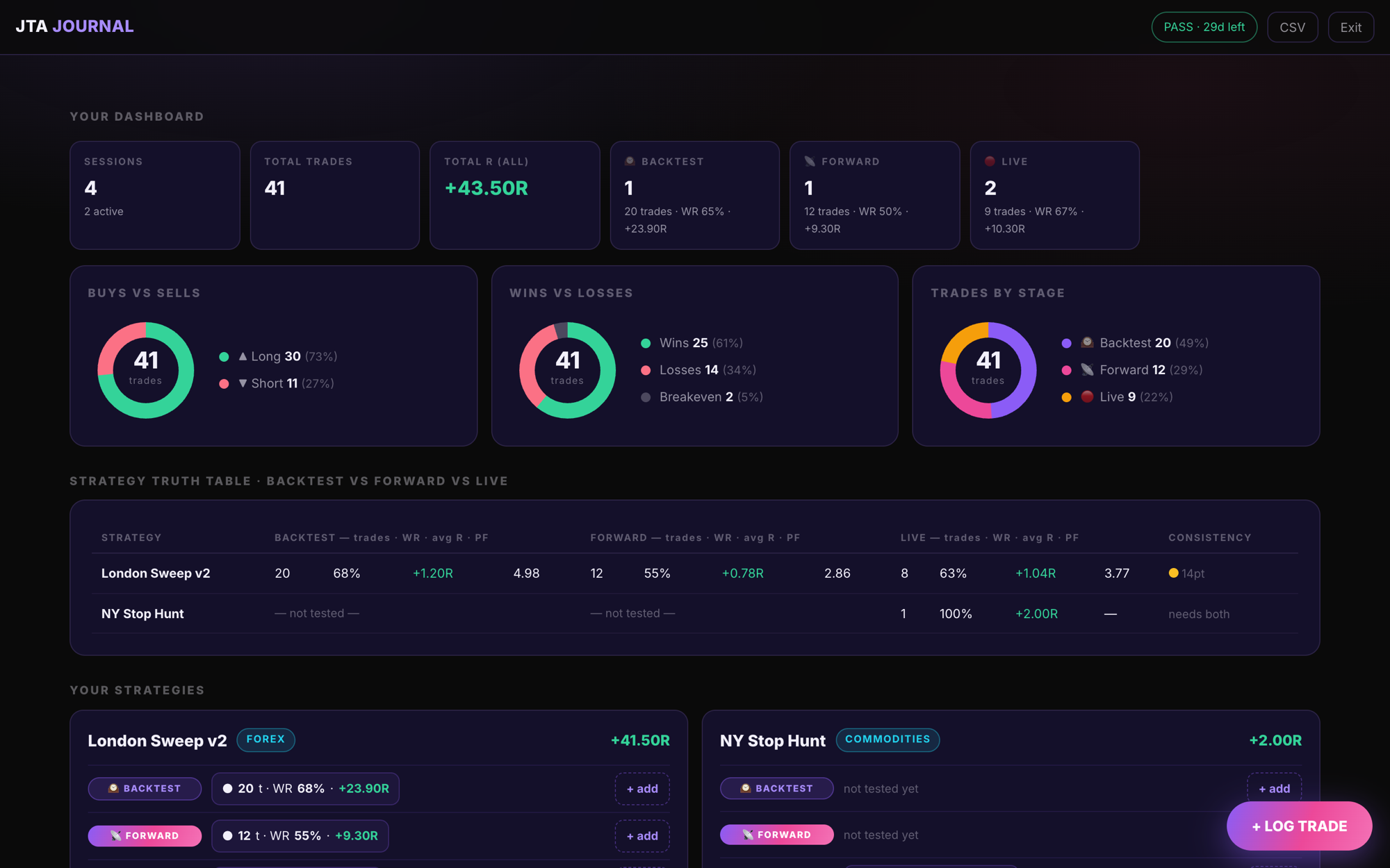 JTA Journal dashboard — strategy truth table, donut charts, backtest vs forward vs live